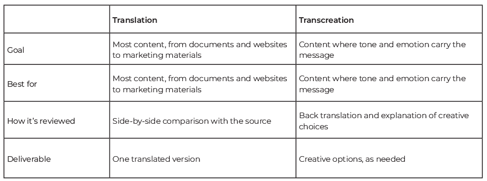 Chart comparing translation and transcreation