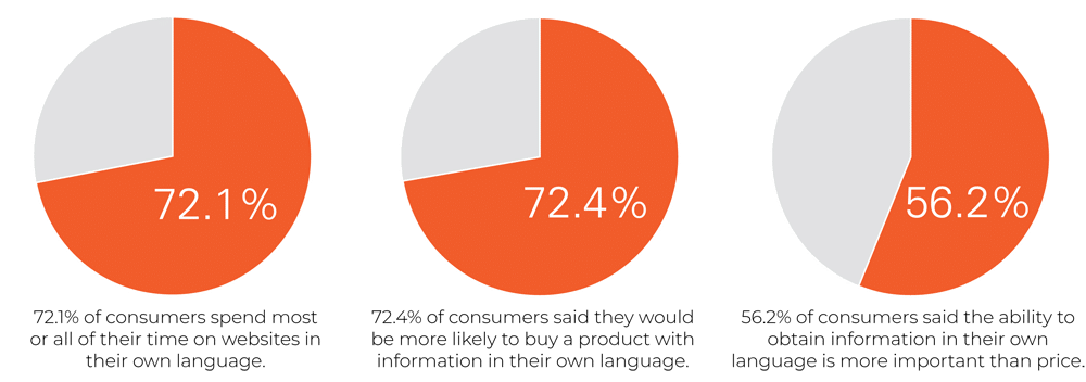 Pie charts showing the positive impact of website localization.