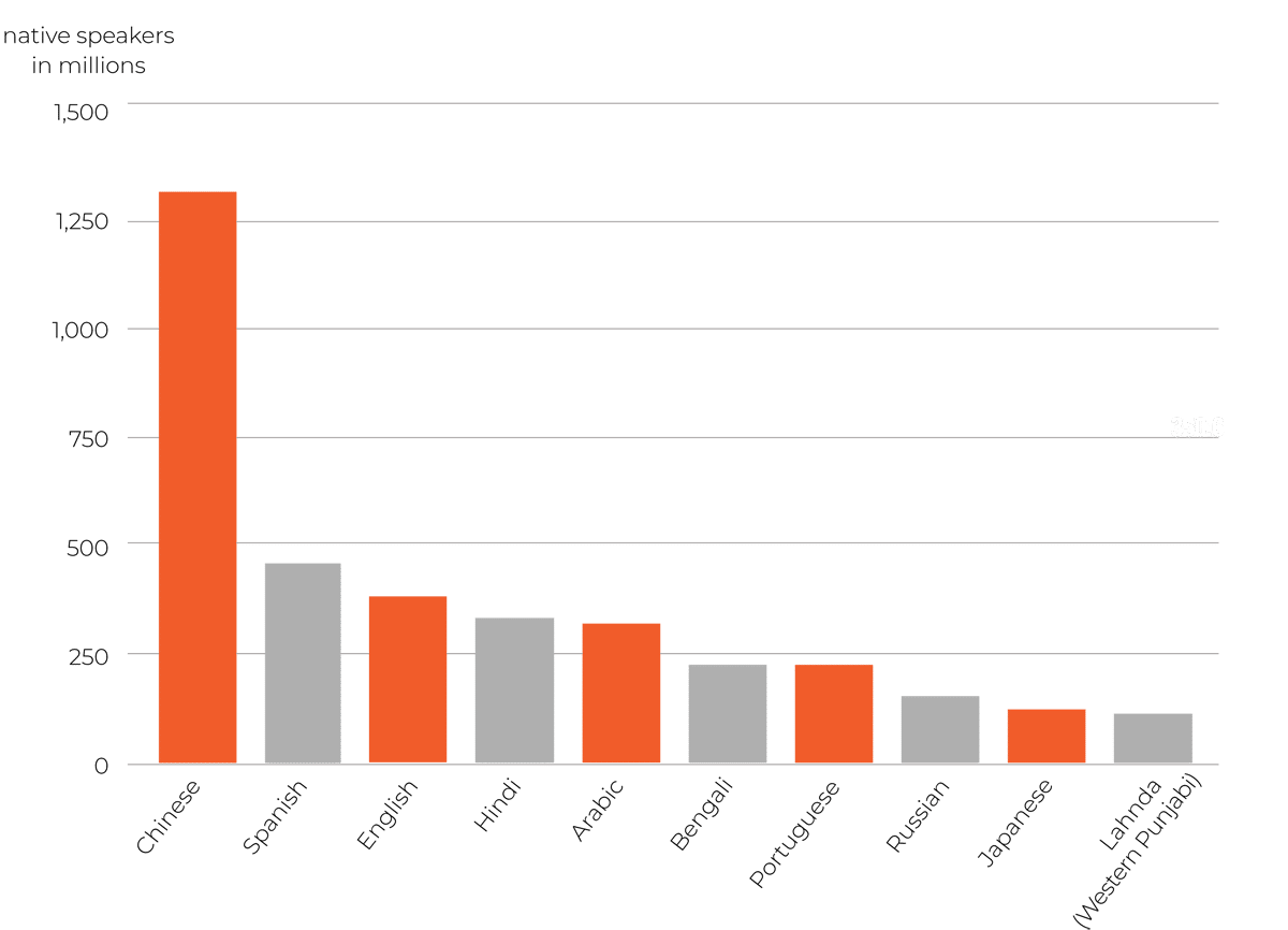 Most spoken languages worldwide (native speakers)