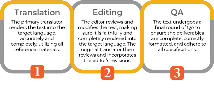 Chart illustrating the translation process