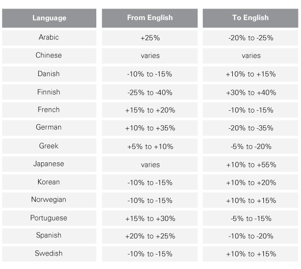 language expansion/contraction chart