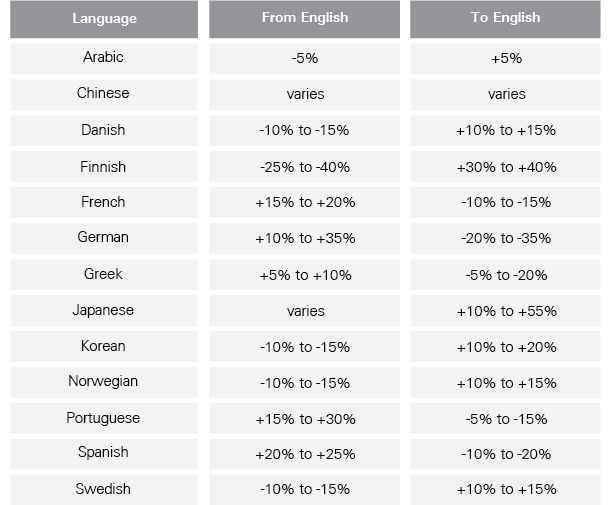 Language expansion and contraction chart