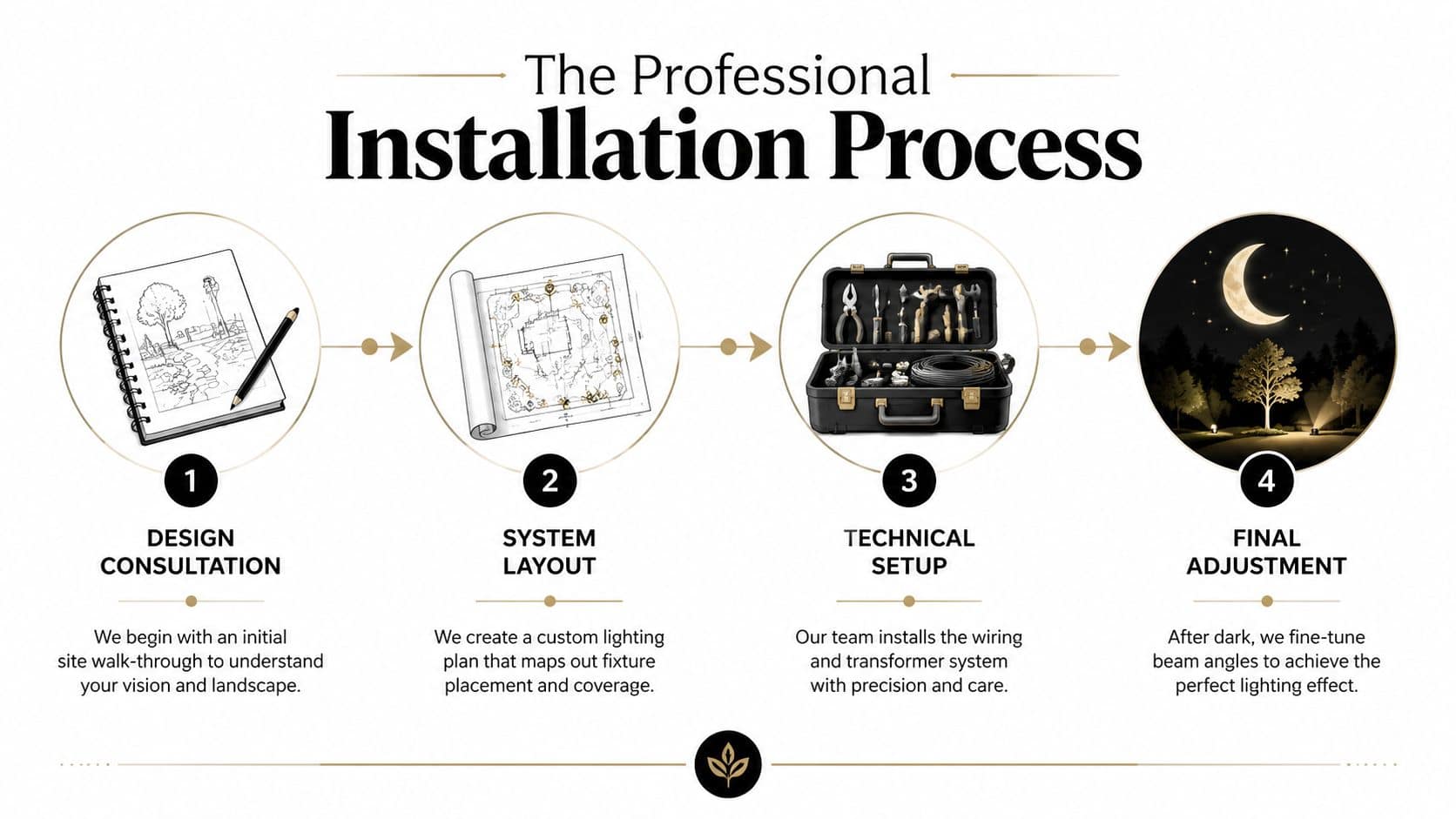 A four-step infographic illustrating the professional outdoor lighting installation process from design consultation to final adjustment.