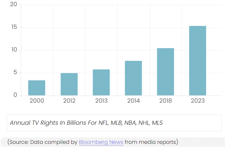 Sports Programming Costs